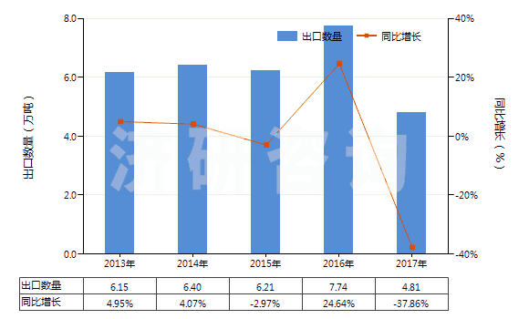 2013-2017年中國動植物肥料（經(jīng)化學處理）(HS31010090)出口量及增速統(tǒng)計